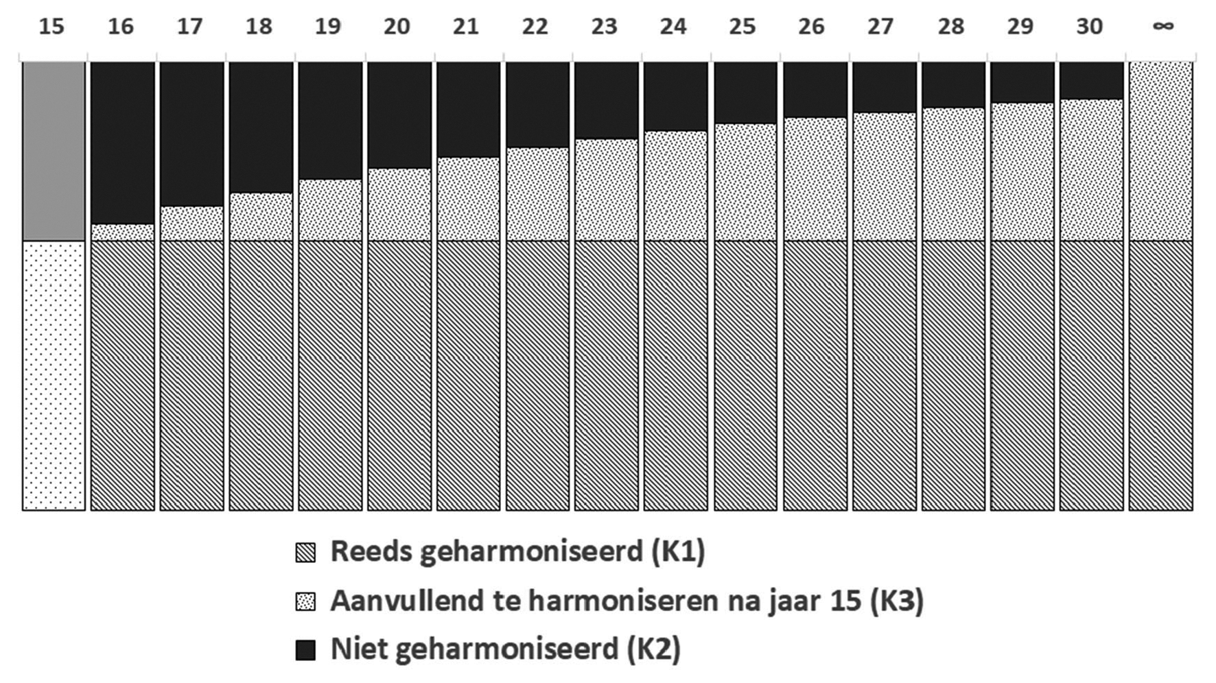 Figuur 3: schematische weergave van de drie huurcomponenten in de eindwaarde doorexploiteren