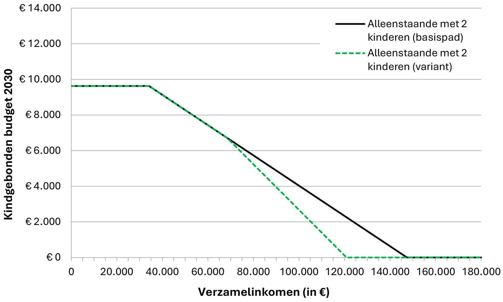 Grafiek 1: WKB voor alleenstaande ouder met twee kinderen in 2030 zonder (basispad) en met tweede afbouwpunt (variant) bij een toetsingsinkomen vanaf € 60.000 (ter illustratie in lopende prijzen)