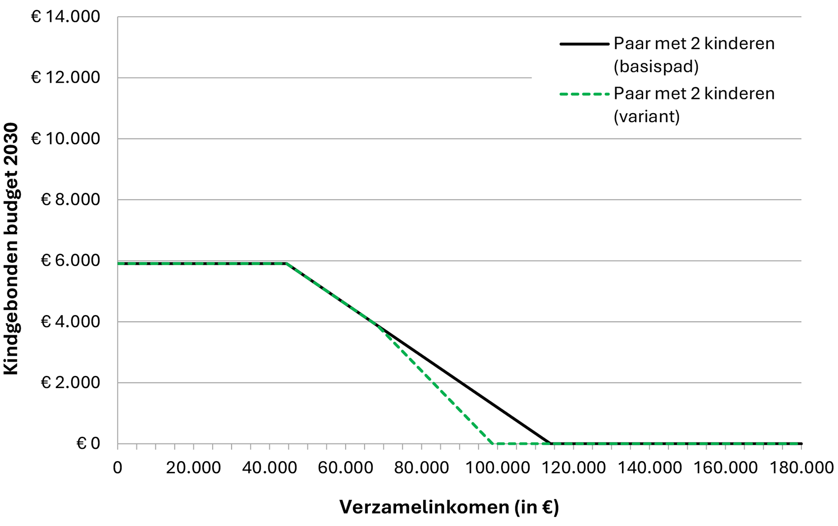 Grafiek 2: WKB voor paar met twee kinderen in 2030 zonder (basispad) en met tweede afbouwpunt (variant) bij een inkomen vanaf € 60.000 (ter illustratie in lopende prijzen)