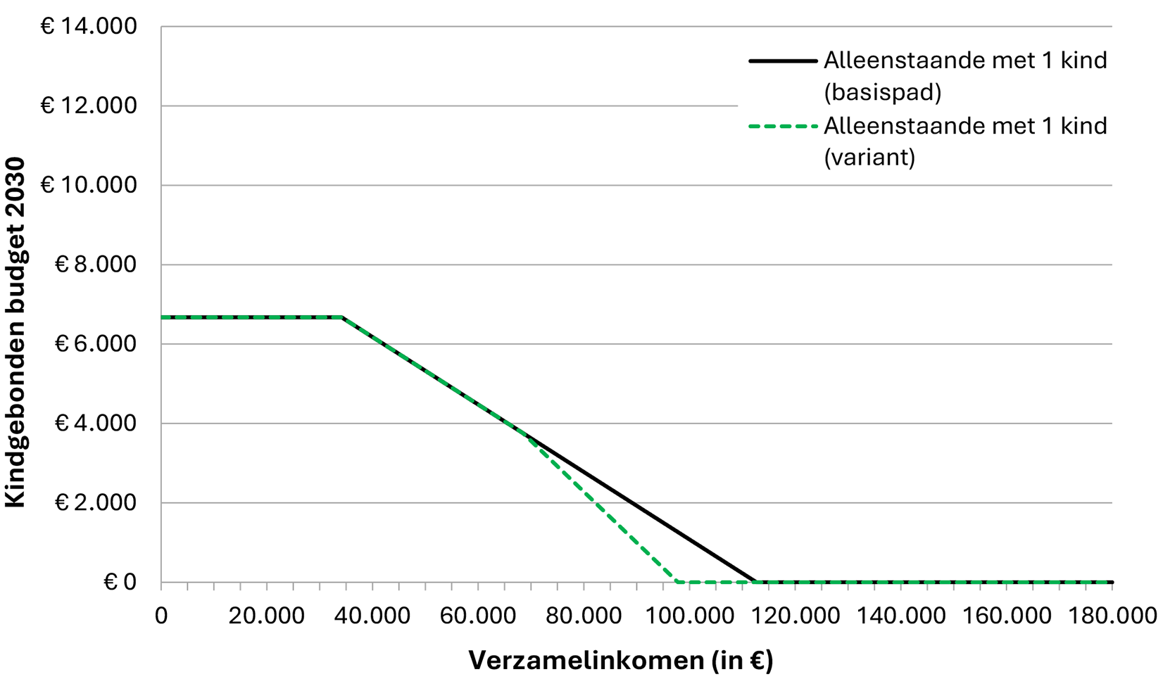 Grafiek 3: WKB voor alleenstaande ouder met één kind in 2030 zonder (basispad) en met tweede afbouwpunt (variant van voorliggend wetsvoorstel) bij een inkomen vanaf € 60.000 (ter illustratie in lopende prijzen)