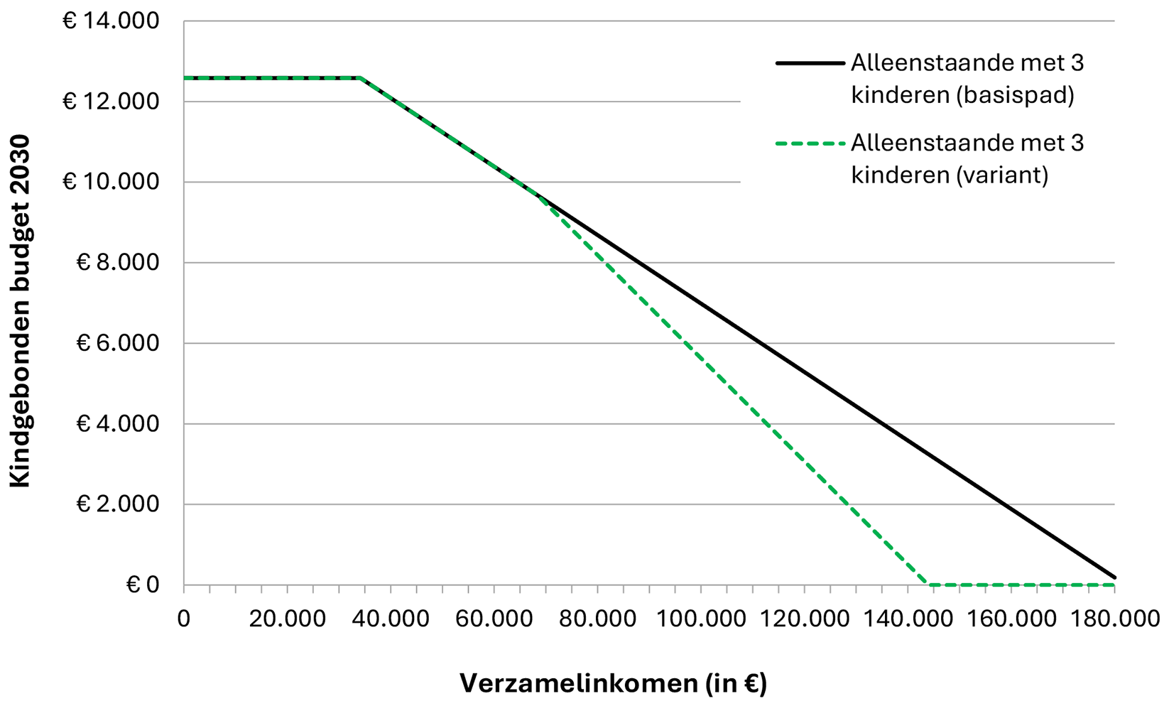 Grafiek 4: WKB voor alleenstaande ouder met drie kinderen in 2030 zonder (basispad) en met tweede afbouwpunt (variant van voorliggend wetsvoorstel) bij een inkomen vanaf € 60.000 (ter illustratie in lopende prijzen)