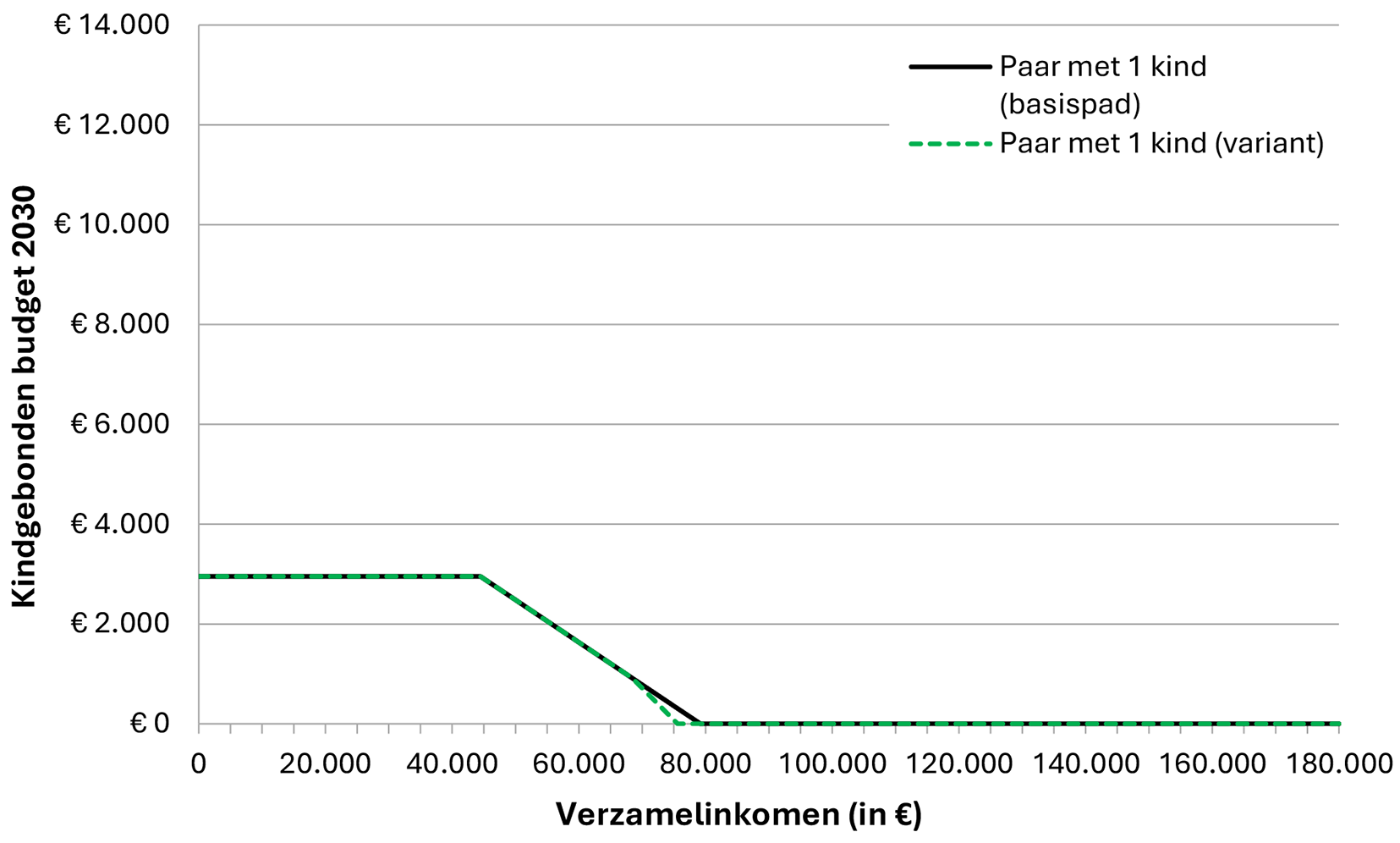 Grafiek 5: WKB voor een paar met één kind in 2030 zonder (basispad) en met tweede afbouwpunt (variant van voorliggend wetsvoorstel) bij een inkomen vanaf € 60.000 (ter illustratie in lopende prijzen)