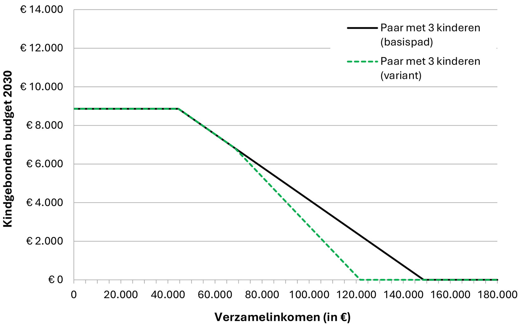 Grafiek 6: WKB voor een paar met drie kinderen in 2030 zonder (basispad) en met tweede afbouwpunt (variant van voorliggend wetsvoorstel) bij een inkomen vanaf € 60.000 (ter illustratie in lopende prijzen)