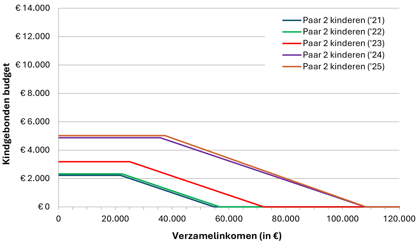 Ontwikkeling WKB voor paar met twee kinderen in de periode 2021–2025