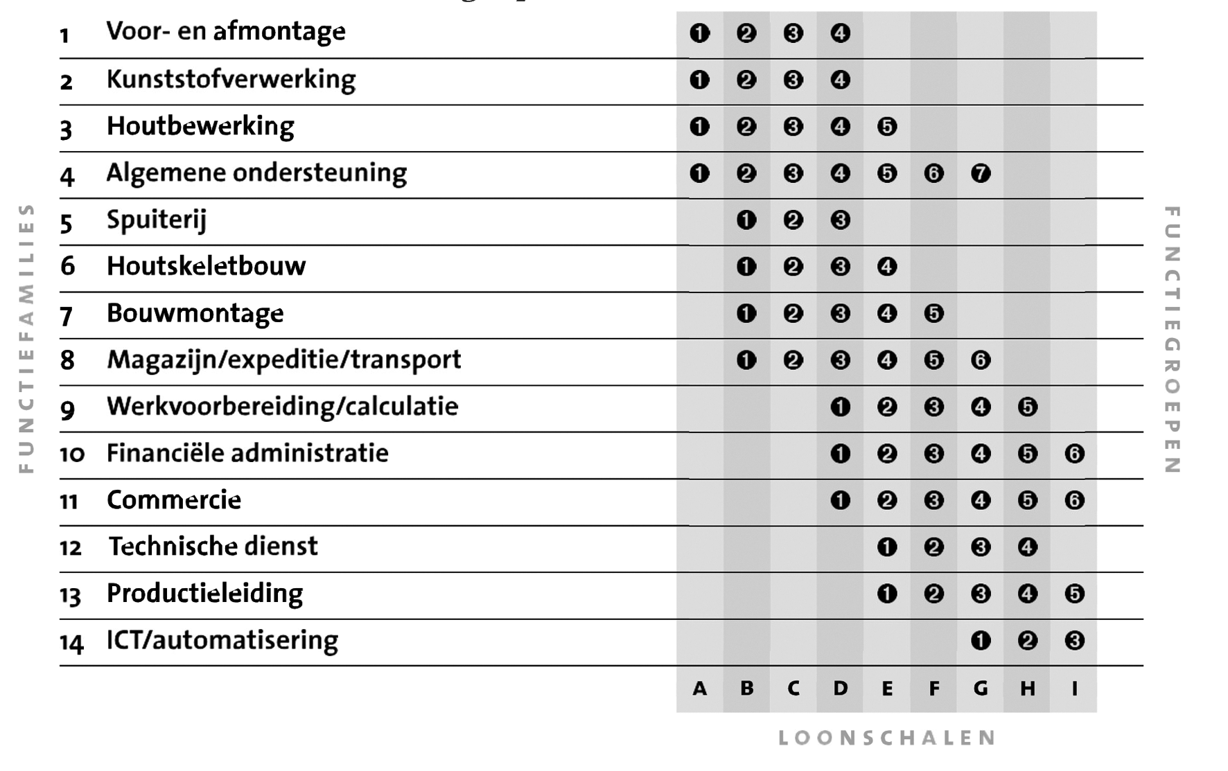 Tabel 1.3.2: Functiefamilies, functiegroepen en loonschalen