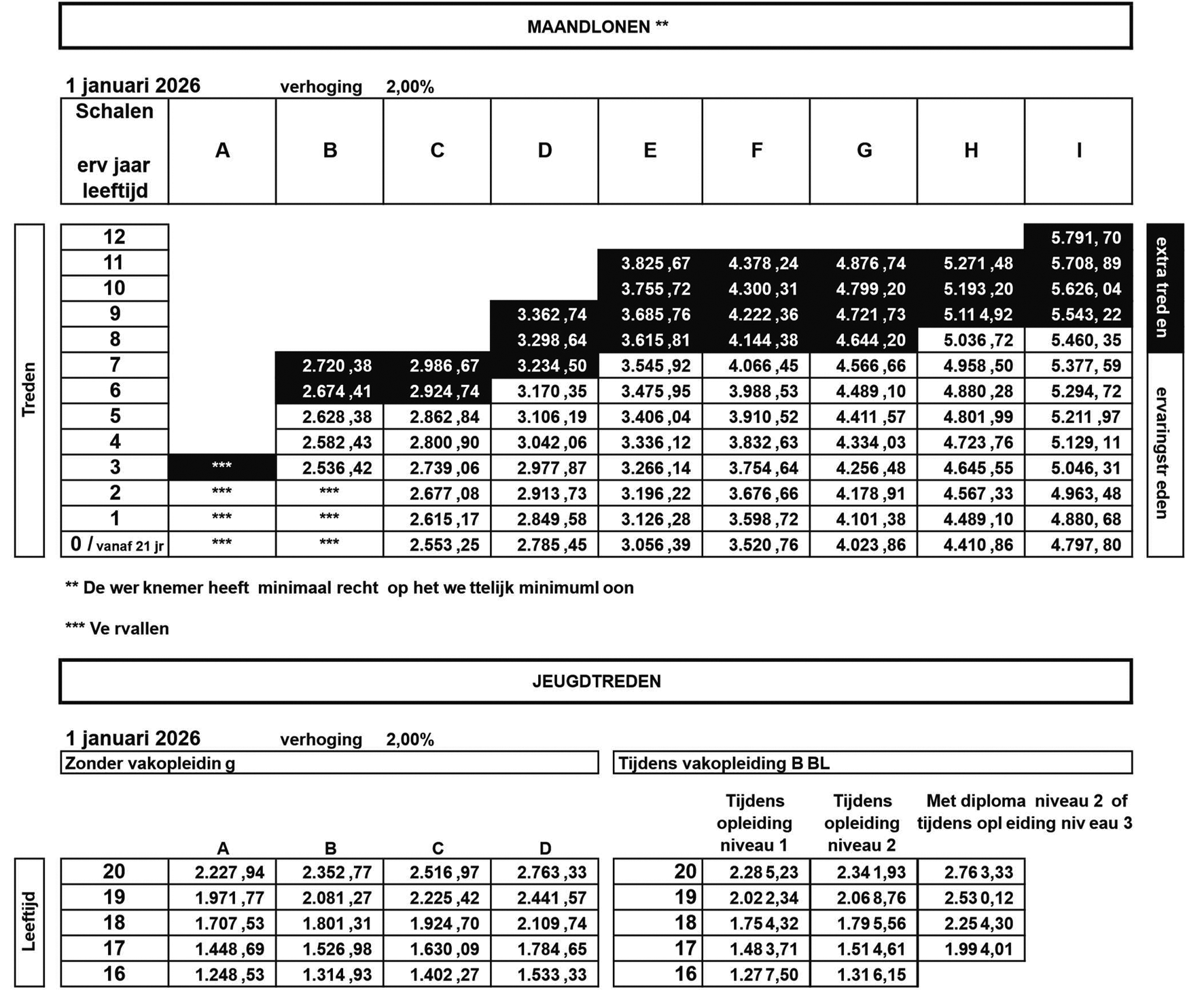 Lonen per 1 januari 2026