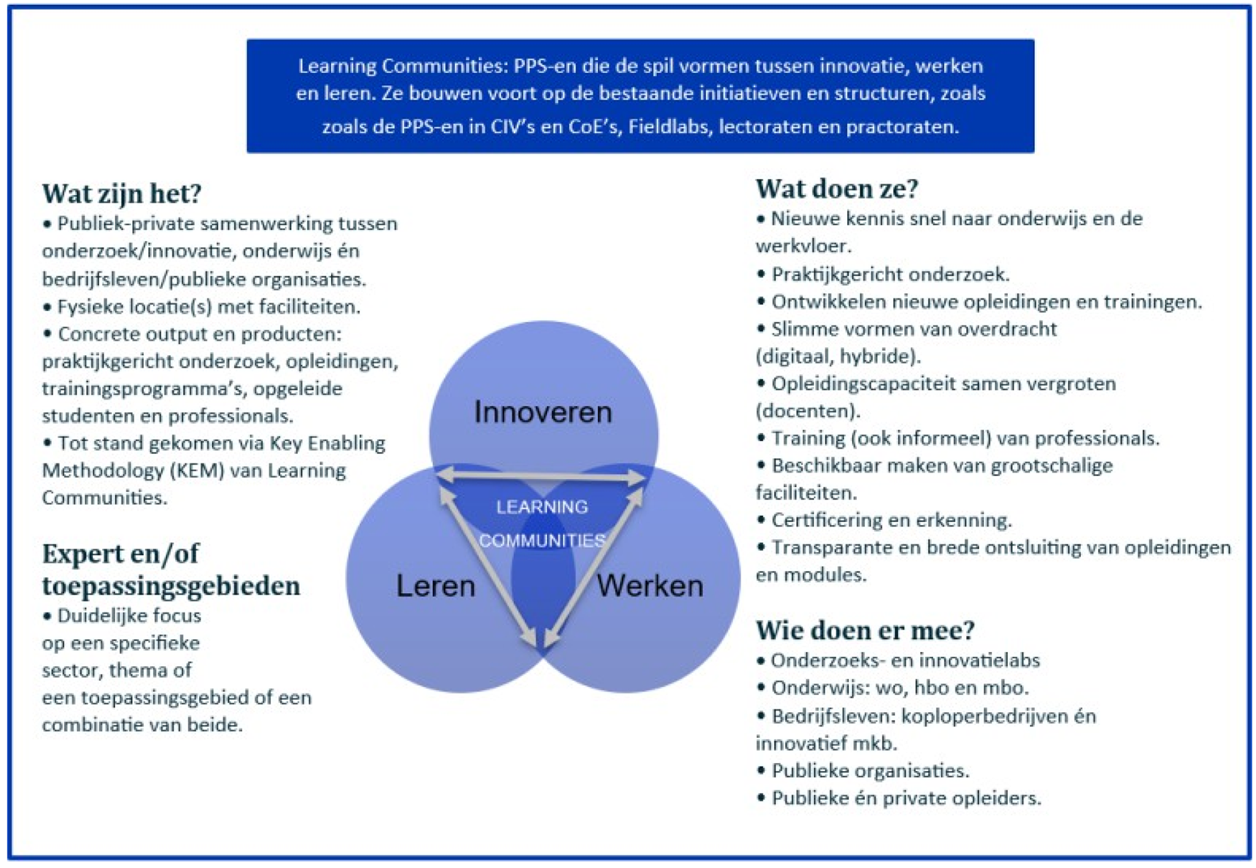 Figuur 1 Definitie en kenmerken van learning community uit Roadmap Human Capital Topsectoren