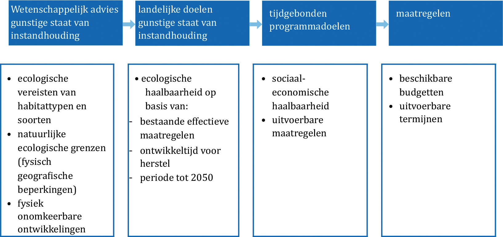 Schema: Welke haalbaarheidsoverwegingen spelen wanneer een rol?