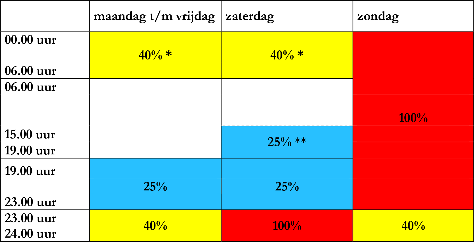 Tabel 2.3.6 Toeslag bijzondere werktijden