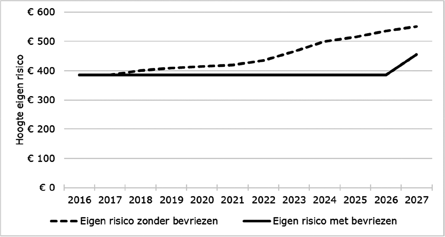 Figuur 1 – Hoogte eigen risico met en zonder bevriezen sinds 2018