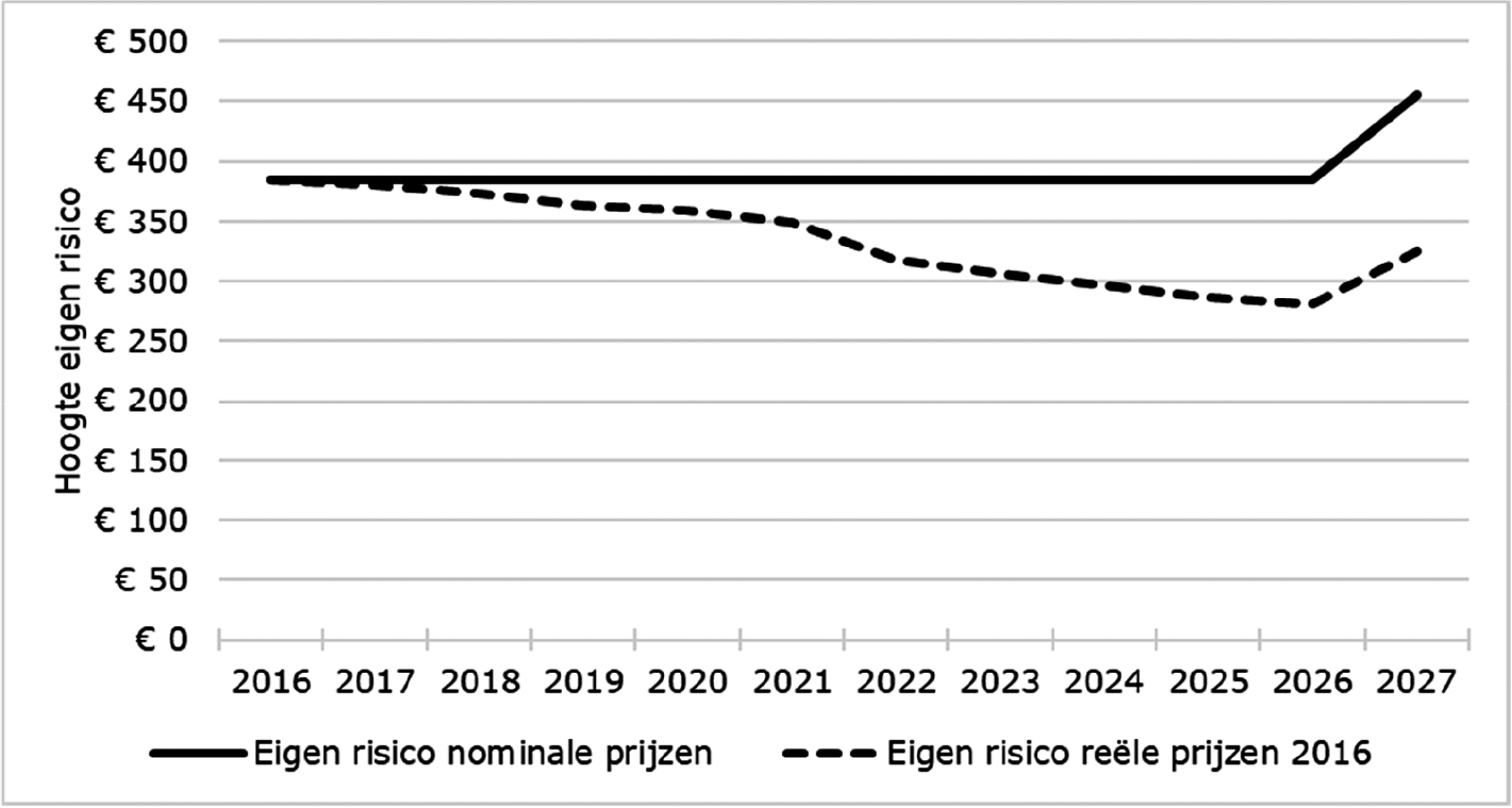 Figuur 2 – Hoogte eigen risico in nominale prijzen en reële prijzen 2016