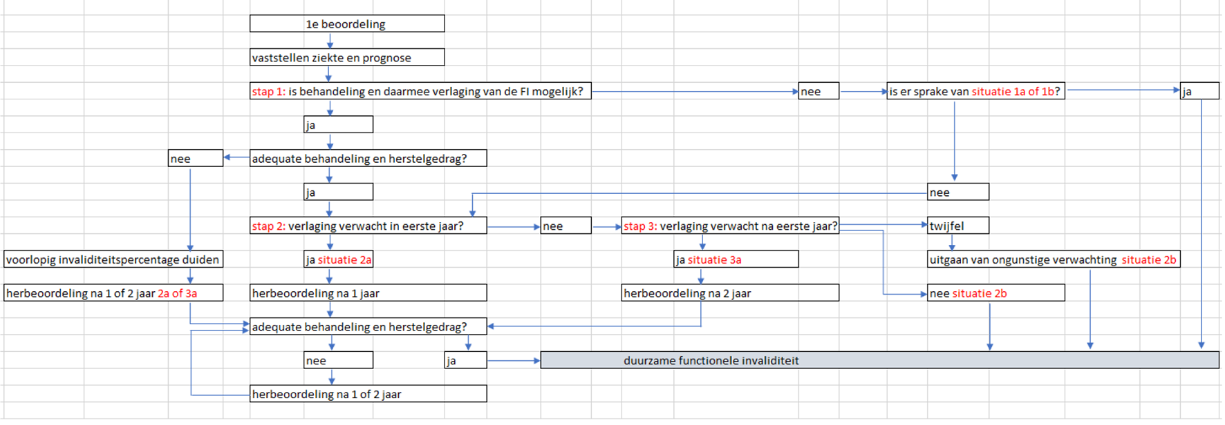 STROOMSCHEMA VOOR BEOORDELINGEN