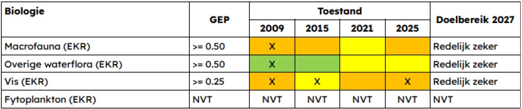 Een tabel met een de Ecologische Kwaliteitsratio voor Biologie van de IJssel. Er wordt gekeken naar Macrofauna, Overige waterflora, Vis en Fytoplankton. Voor 2009, 2015, 2021 en 2025 is de toestand vergeleken. Scores worden aangegeven per jaar en zijn met kleuren aangeduid: groen betekent goed, geel is matig, oranje is onvoldoende. De kolom 'Doelbereik 2027' geeft aan hoe waarschijnlijk het is dat het KRW-doel in 2027 wordt gehaald, wat bij alle groepen als 'Redelijk zeker' wordt aangegeven. In 2025 is Macrofauna en Vis ontoereikend. Overige waterflora is matig , en Fytoplankton is niet van toepassing.