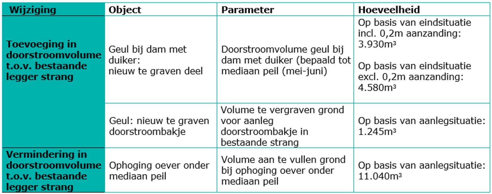 De Figuur is een tabel met de volgende informatie: Voor het nieuwe te graven deel van de geul bij de dam met duiker is het extra doorstroomvolume bepaald op basis van het mediaan peil (mei–juni). Dit resulteert in een volume van circa 3.930 m³ inclusief 0,2 meter aanzanding en circa 4.580 m³ exclusief aanzanding. Daarnaast wordt voor het nieuwe doorstroombakje in de bestaande streng een ontgravingsvolume van ongeveer 1.245 m³ voorzien op basis van de aanlegsituatie. Vermindering van doorstroomvolume ten opzichte van bestaande leggerstreng Als gevolg van ophoging van de oever onder het mediaan peil wordt een volume van circa 11.040 m³ aan grond toegevoegd, wat leidt tot een afname van het doorstroomvolume.