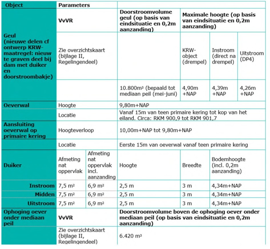 Tabel met ontwerp- en maatvoeringsparameters van een geul, oeverwal, aansluiting op de primaire kering en een duiker. Voor de geul zijn doorstroomvolumes en waterstanden (4,90 m, 4,39 m en 4,26 m +NAP) opgenomen. De oeverwal heeft een hoogte van circa 9,80 m +NAP en loopt van de primaire kering richting eiland. De aansluiting toont een hoogteverloop van 10,00 naar 9,80 m +NAP over circa 15 m. De duiker heeft een nat oppervlak van 7,5 m² (6,9 m² incl. aanzanding), een hoogte van 2,5 m, breedte van 3 m en bodemhoogte van 4,34 m +NAP. Daarnaast is een aanvullend doorstroomvolume van 6.420 m³ boven de ophoging weergegeven.
