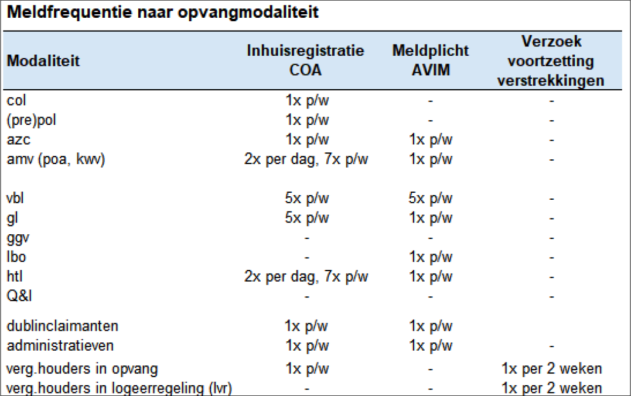 Figuur 5: Frequentie meldplicht en verzoek continueren Rva verstrekkingen