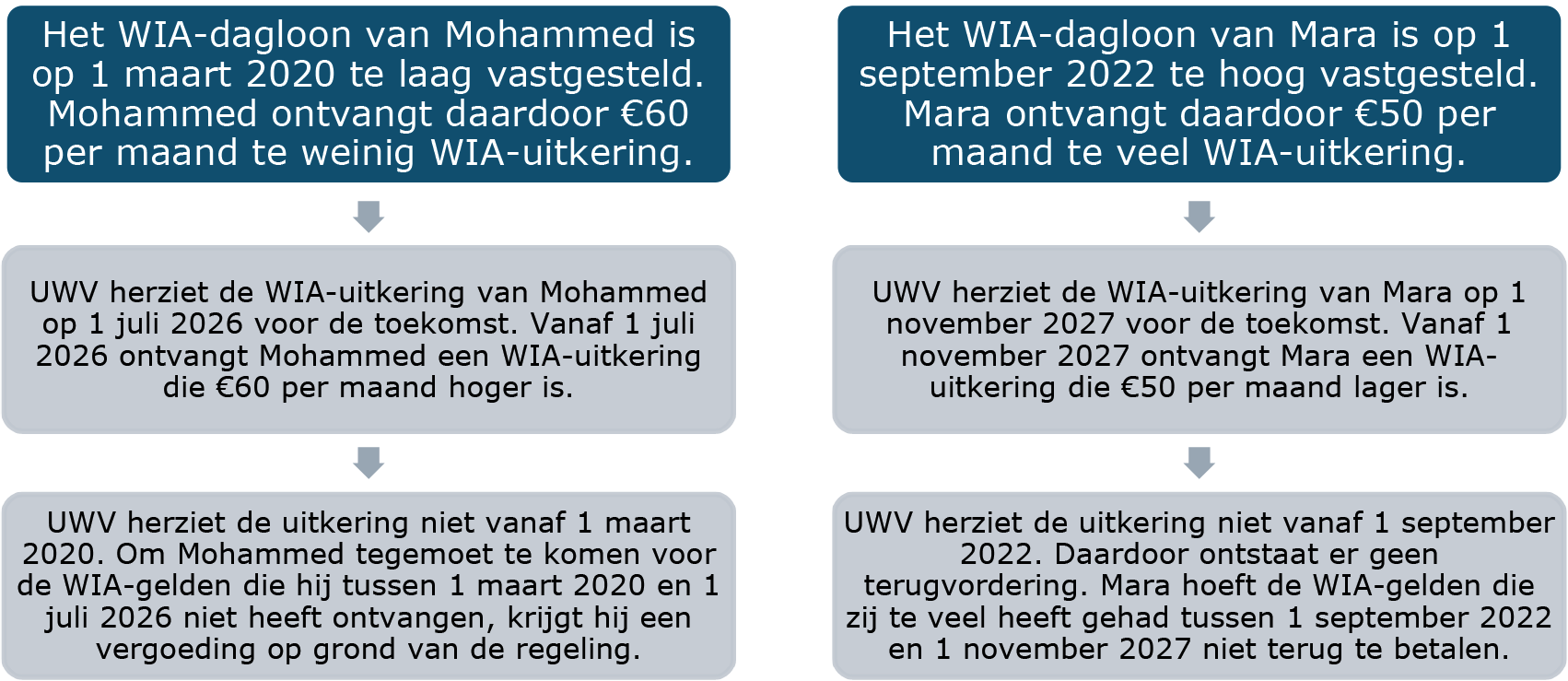 Figuur 1: Handelingswijze UWV bij te laag of te hoog dagloon