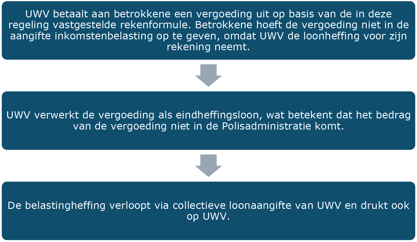 Figuur 2: Proces eindheffingssystematiek