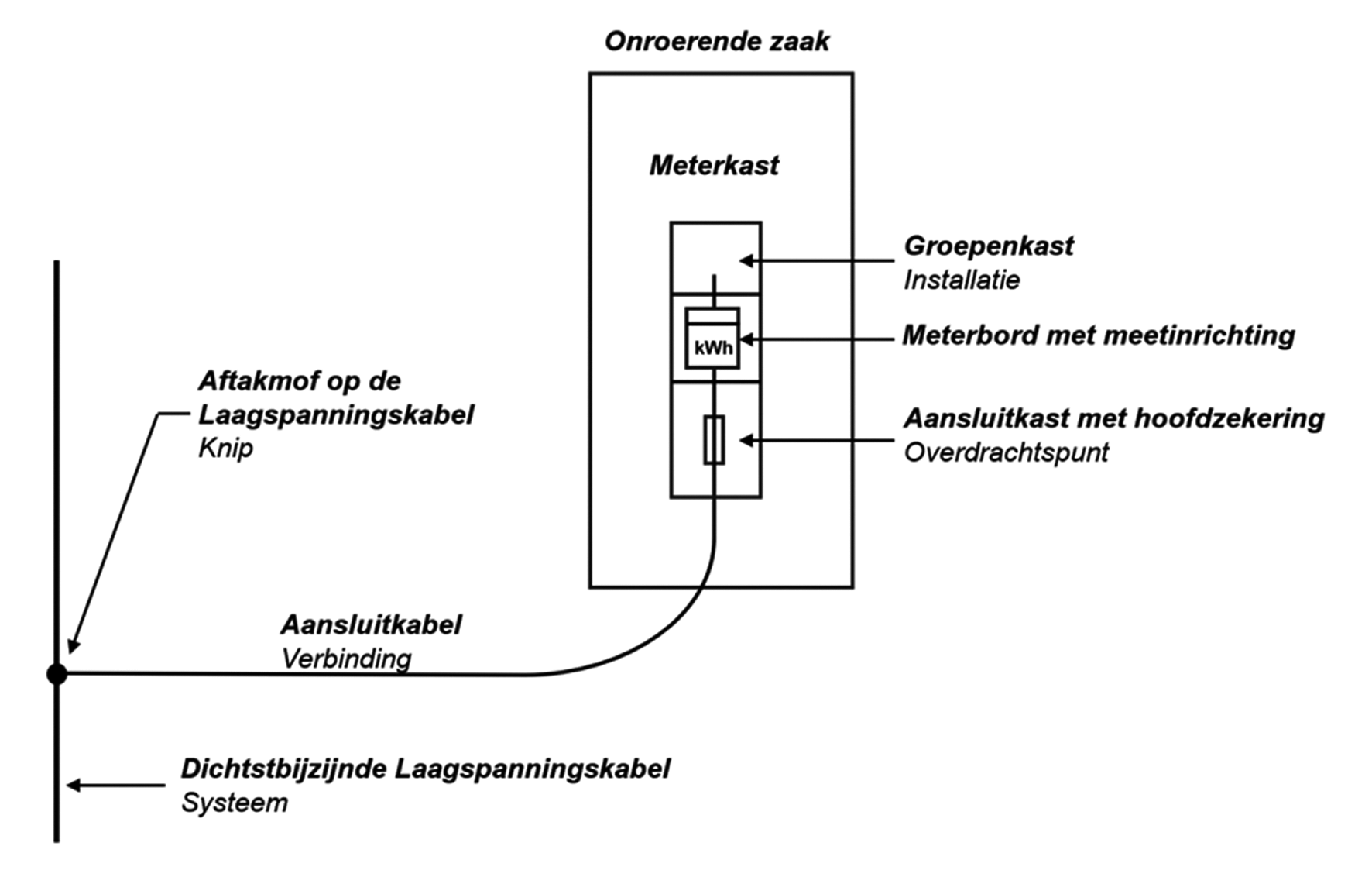Figuur 2. LS-aansluiting (3x25A – 60 kVA)