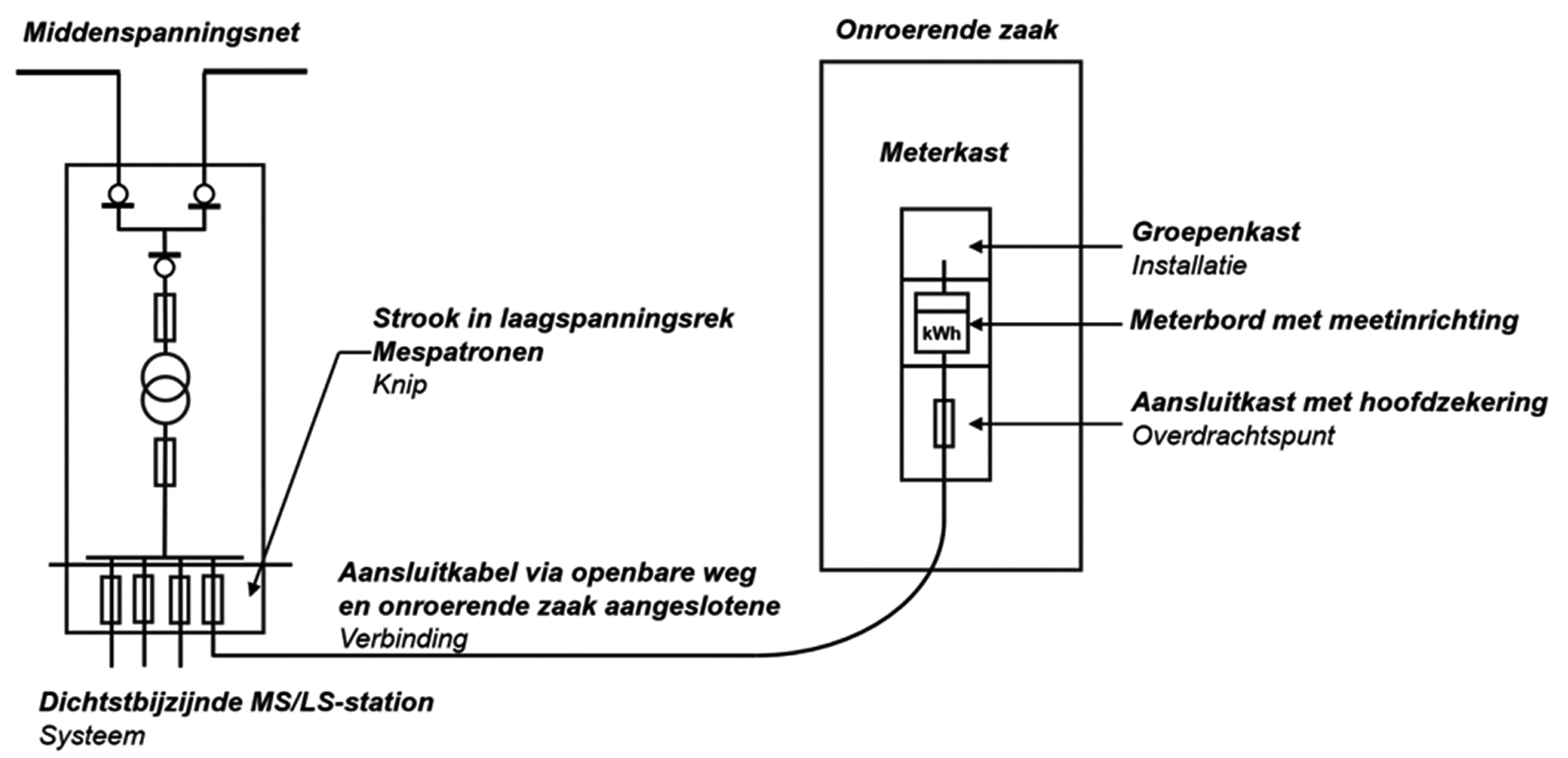 Figuur 3. LS-aansluiting af LS-rek transformator (60 – 300 kVA)