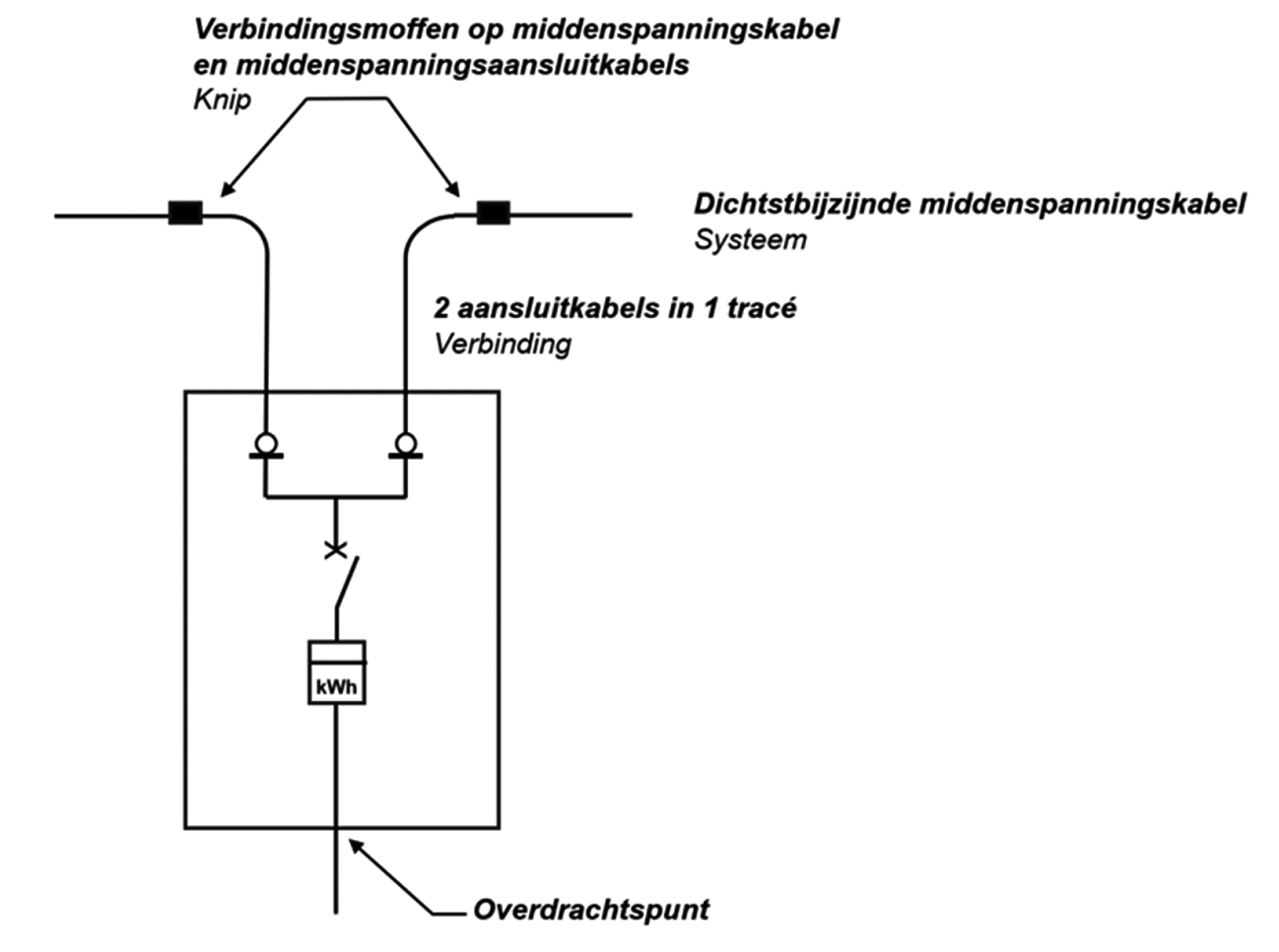 Figuur 4. Zuivere MS-aansluiting (0,3 – 3 MVA)