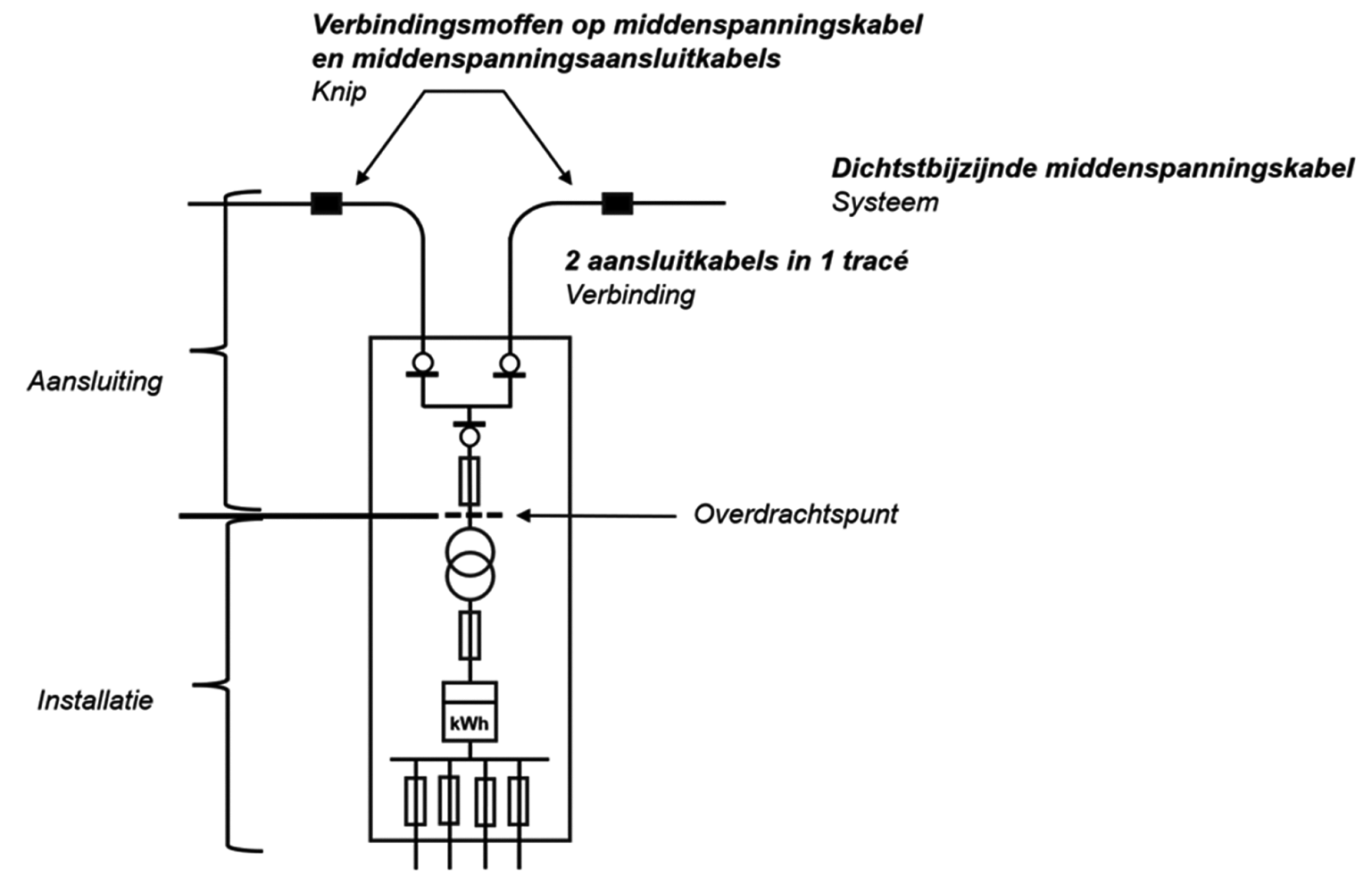 Figuur 5. MS-aansluiting met meting op LS (0,3 – 1 MVA)