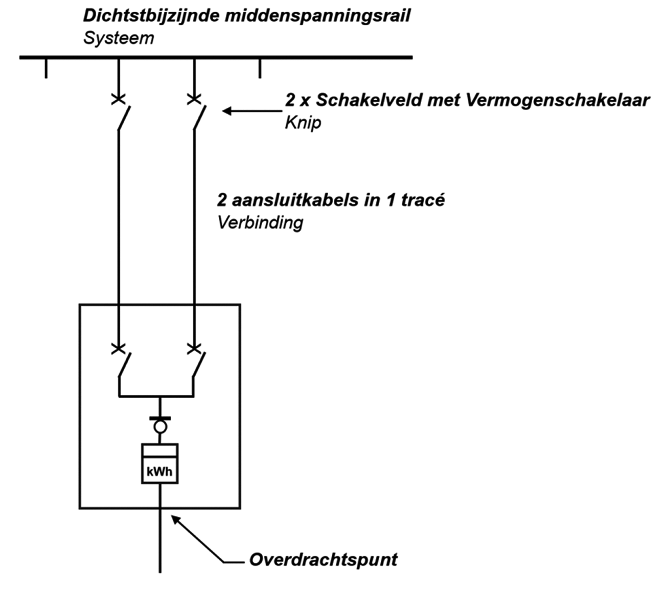 Figuur 6. MS-aansluiting op MS rail (3 – 10 MVA)