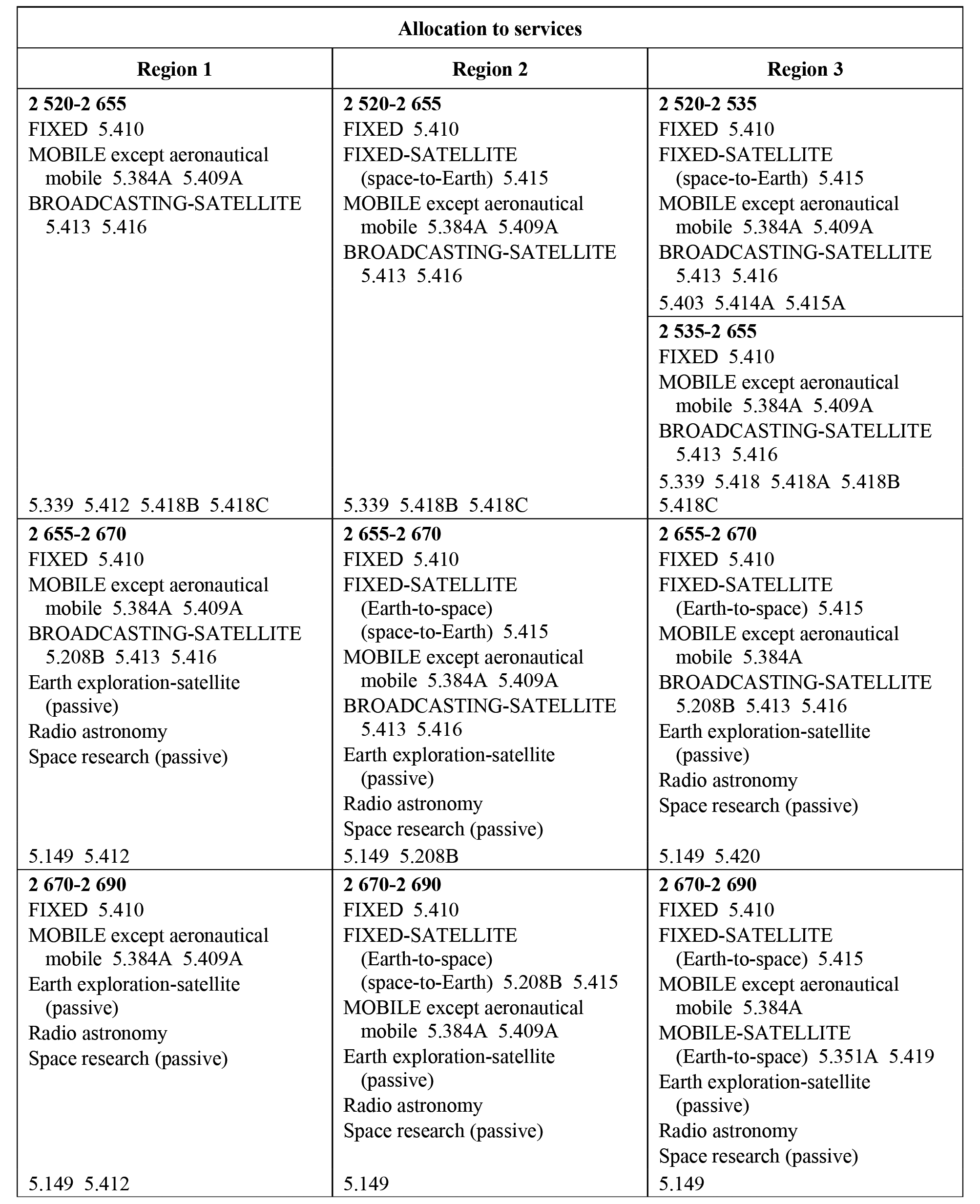 2 520-2 700 MHz