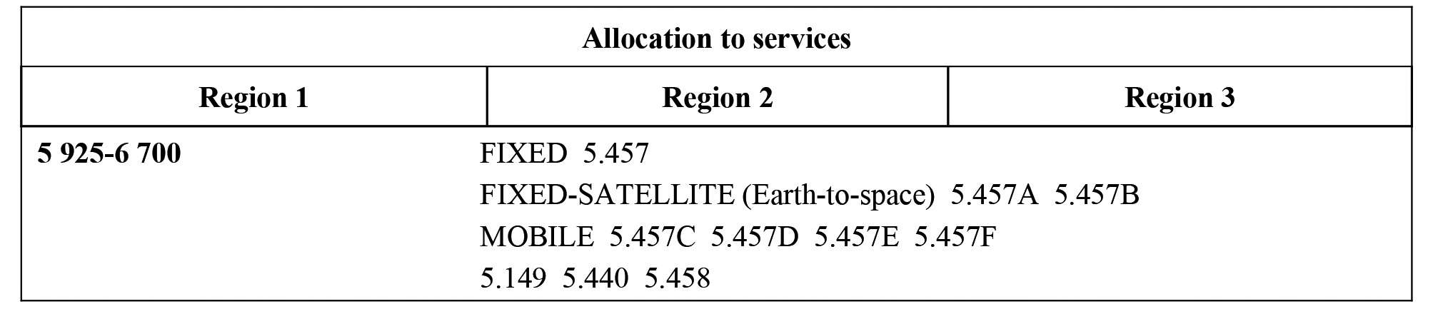 5 570-6 700 MHz