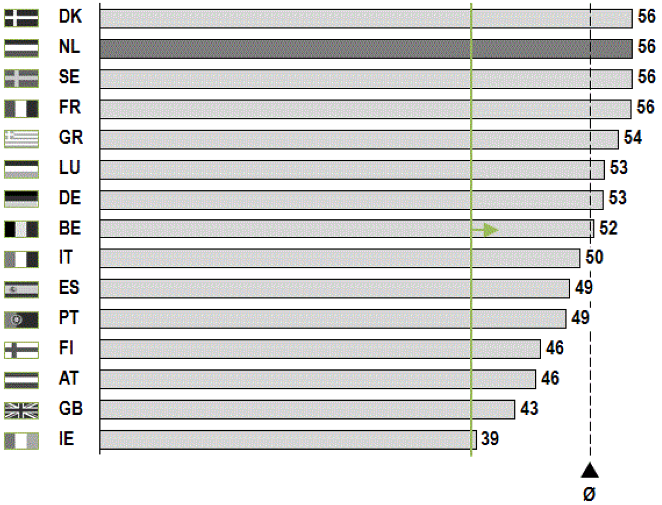 Figuur 1: Aandeel van personeelskosten in totale operationele kosten van banken per EU15-land in 2013.