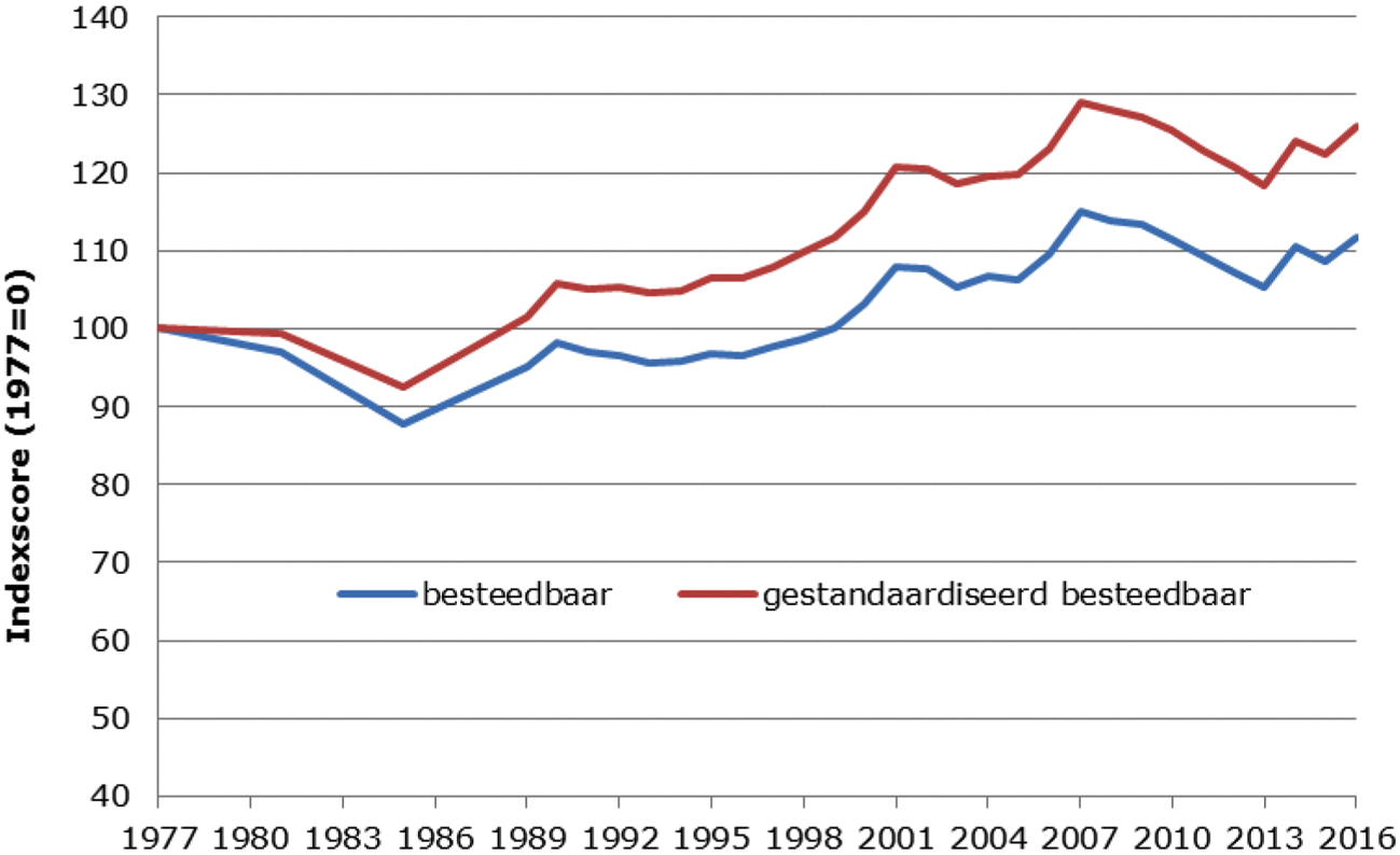 Figuur 1: Ontwikkeling (gestandaardiseerd) besteedbaar inkomen sinds 1977 (gecorrigeerd voor inflatie)