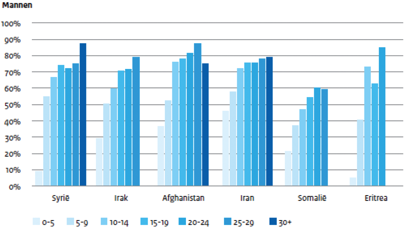 Sociaaleconomische positie werkend (aandeel in %) naar verblijfsduur in jaren in Nederland 30–40-jarigen; vluchtelingen, 2017