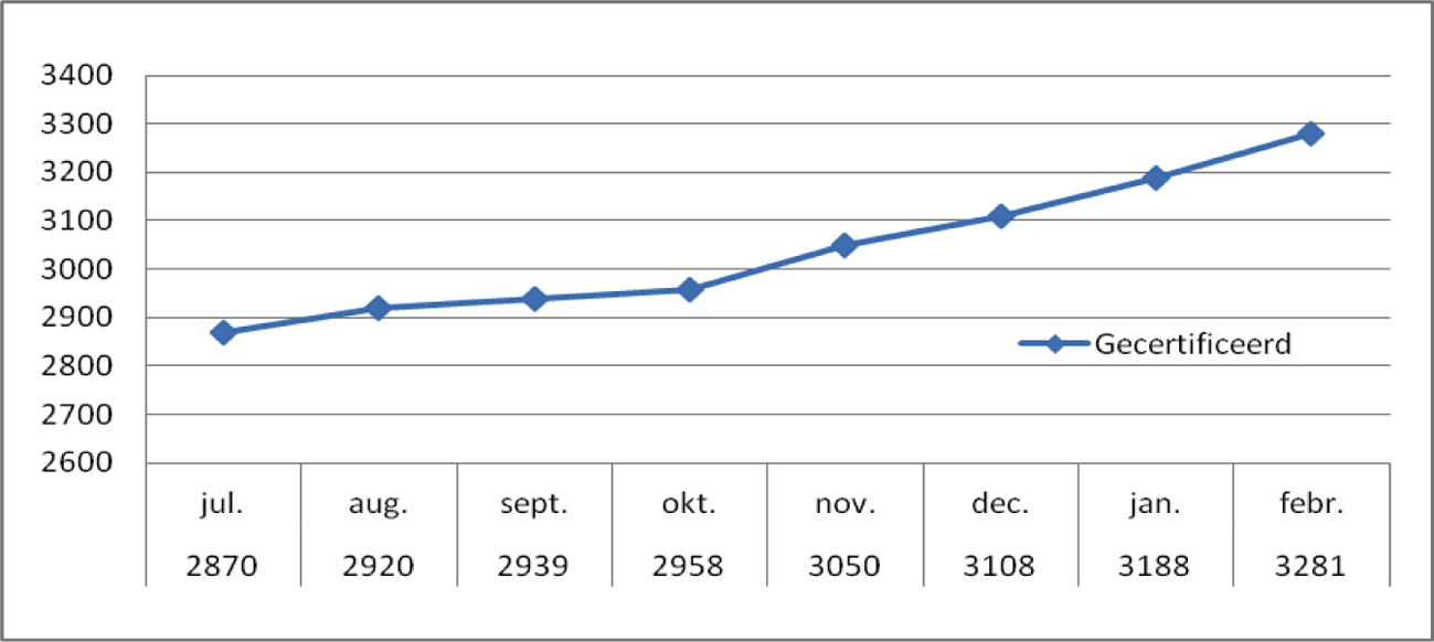 Figuur 2. Gecertificeerde ondernemingen (juli 2012–januari 2013)