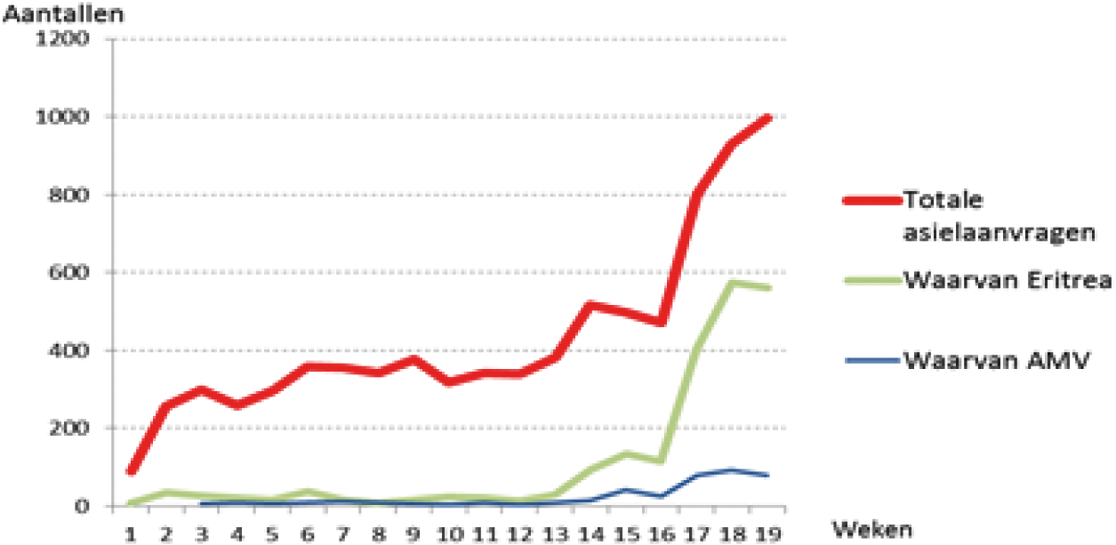 Grafiek 1: Eritrese asielinstroom in Nederland, 2014