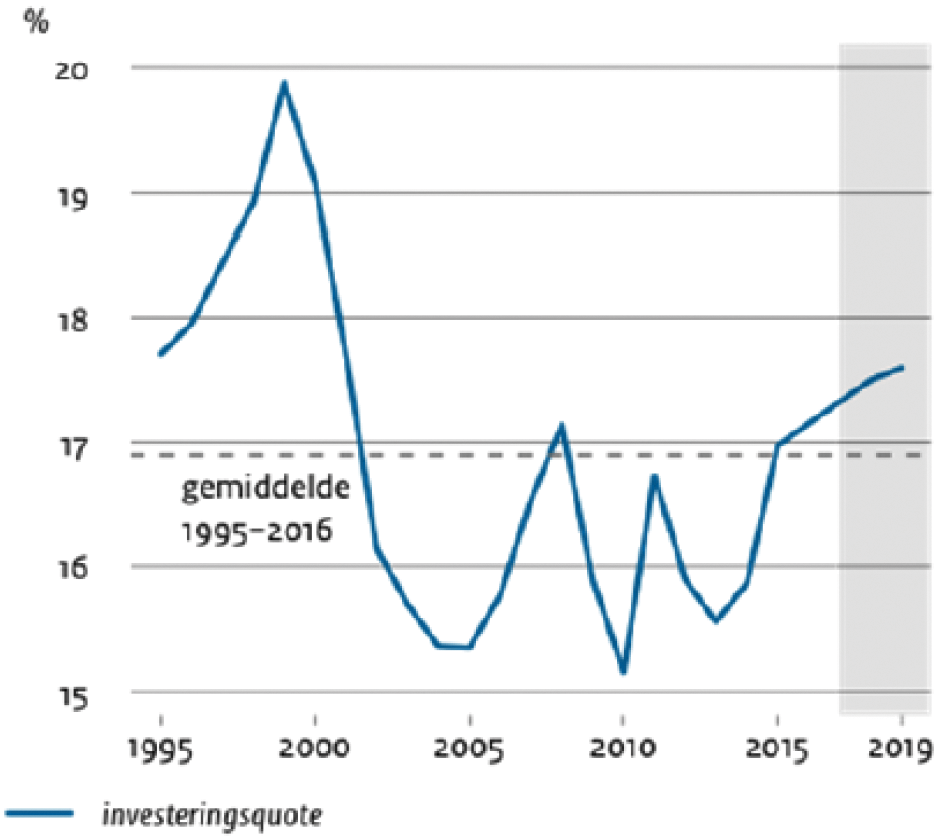 Grafiek 6. Investeringsquote bedrijven1
