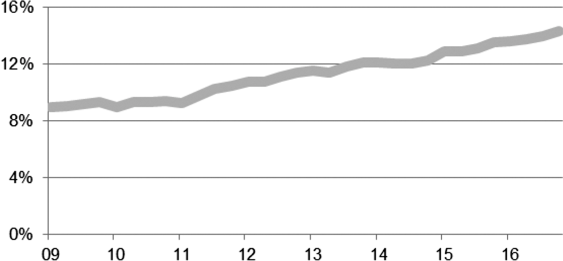 Figuur 1: Ontwikkeling (kern)kapitaalratio van Europese banken