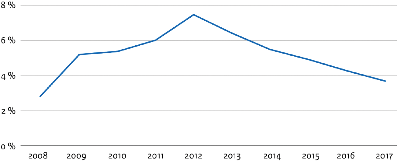 Figuur 1: gemiddelde NPL-ratio in % in de Europese bankensector