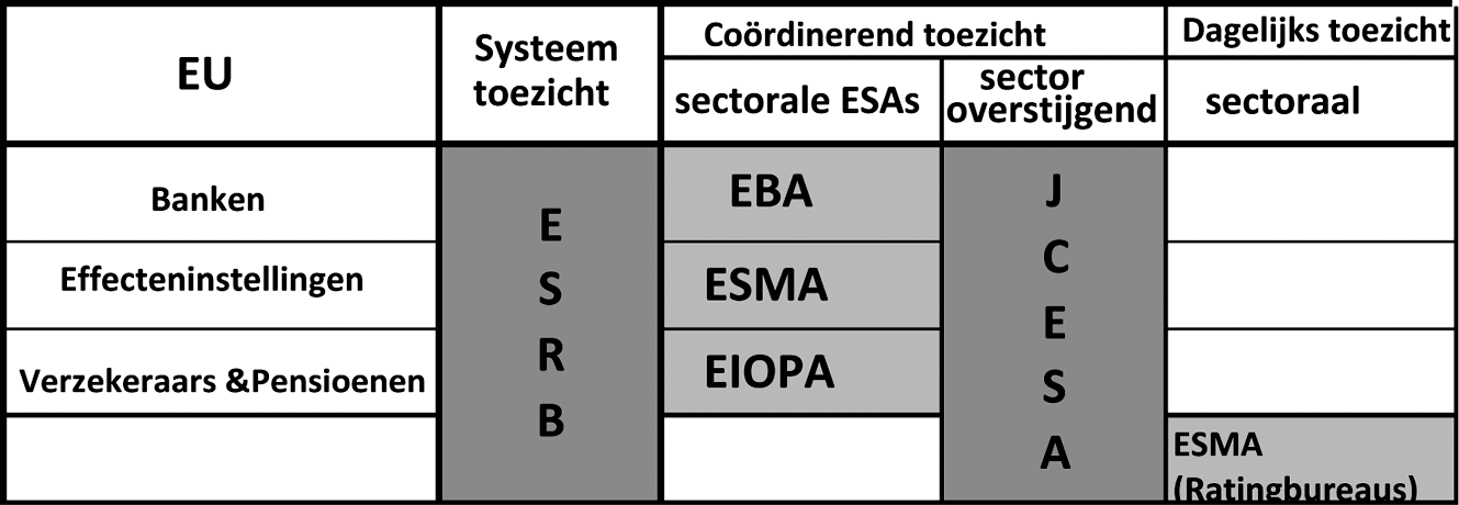 Schema nieuwe Europese Toezichthouders: