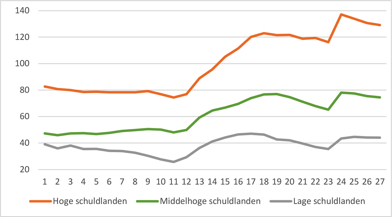 Grafiek 3: De gemiddelde publieke schuld in % bbp van lidstaten met een hoge schuld (>100% bbp in 2021)1, met een middelhoge schuld (60%–100% bbp in 2021)2 en een lage schuld (<60% in 2021)3. Te zien is dat gemiddeld in hoge schuldlanden, de schuld sneller opliep tijdens de financiële crisis in 2008 en tijdens de coronacrisis in 2020 in vergelijking met de andere groepen lidstaten, en na de financiële crisis minder hard daalde (bron: Europese Commissie, AMECO database).