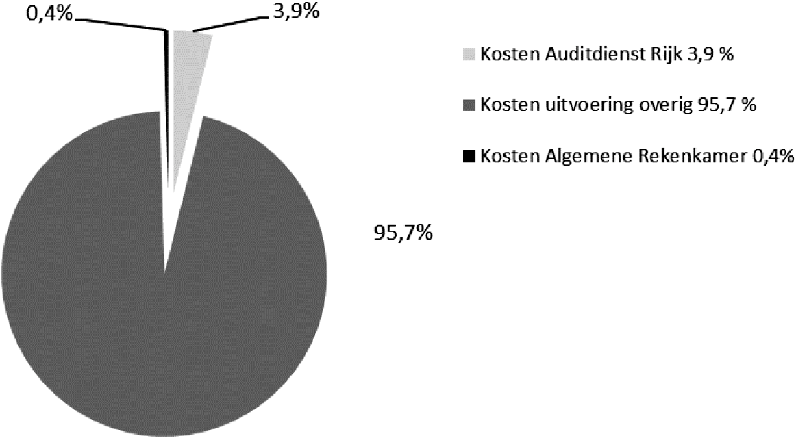 Figuur 2: Aandeel auditkosten ADR en AR in totale uitvoeringskosten (bron: bijlage).