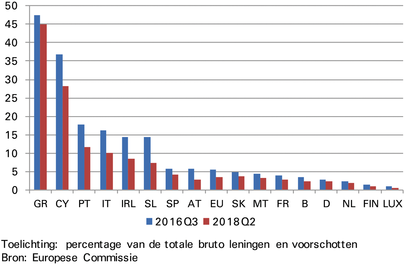 Figuur 4: Niet-renderende leningen nemen af