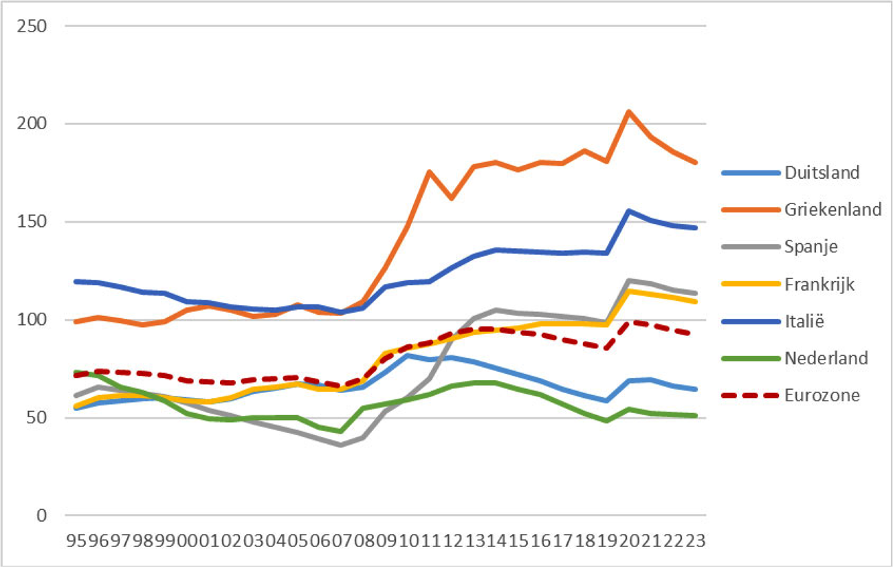 Figuur 8: Publieke schuld, in % van het bbp