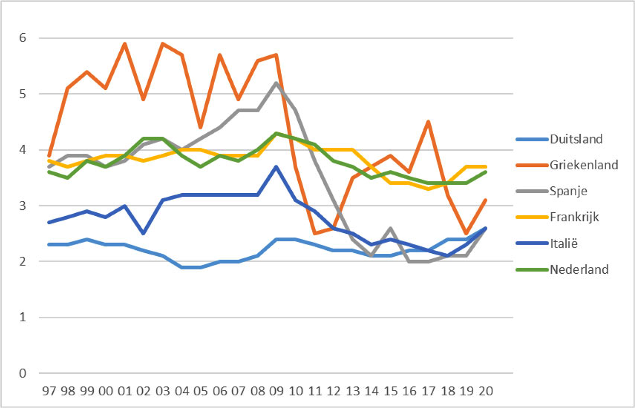 Figuur 11: Publieke investeringen, in % van het bbp