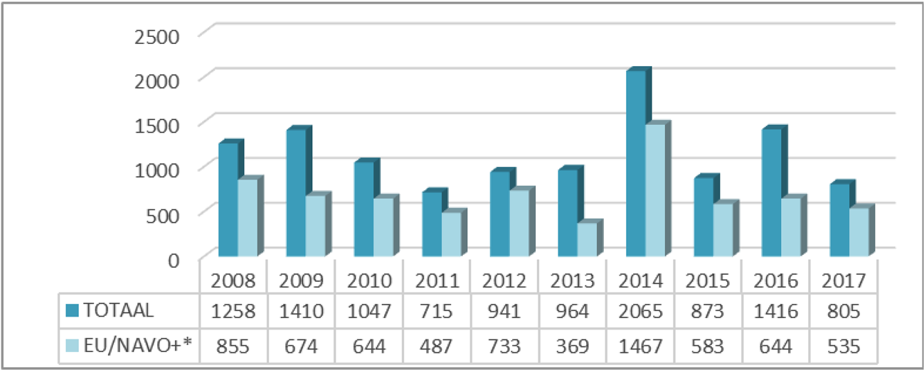 Nederlandse wapenexport 2007–2017: waarde afgegeven vergunningen in miljoenen euro’s.