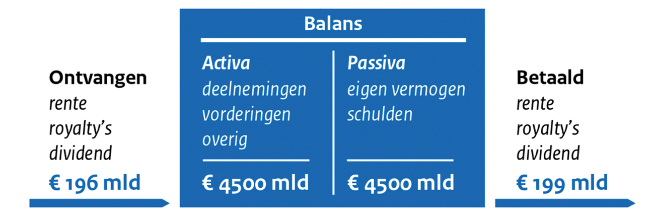 Figuur 2: balanstotaal met fiscaal relevante financiële stromen