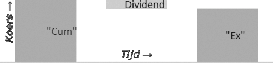 Voorbeeld van koers cum- en ex-dividend