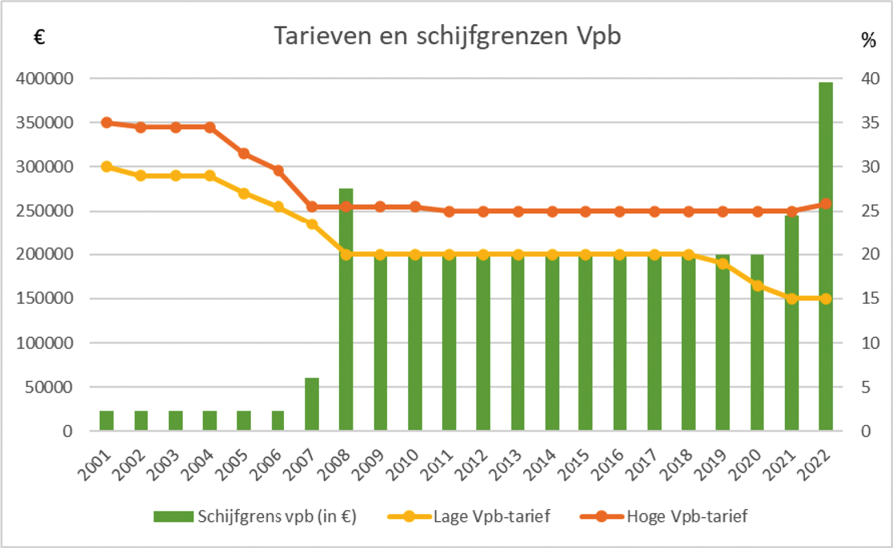 Figuur 1: Tarieven en schrijfgrenzen Vpb