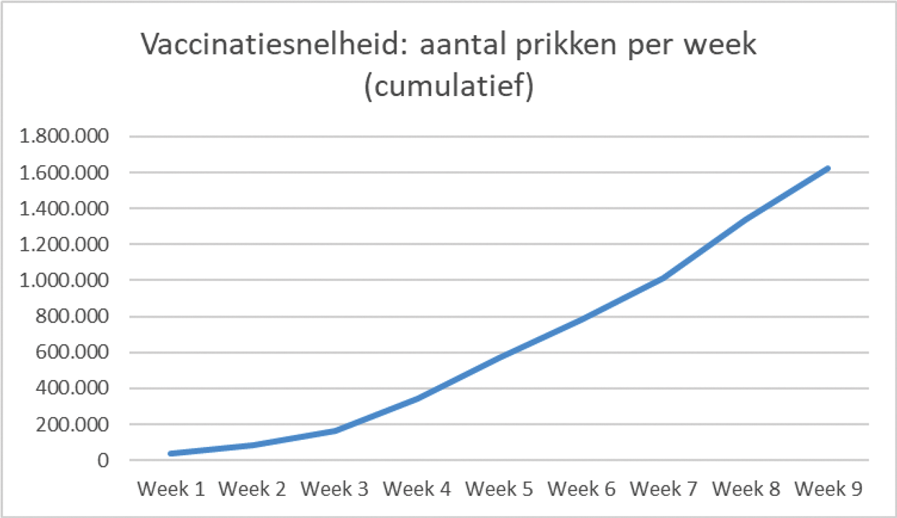 Figuur 5. Vaccinatiesnelheid: cumulatief aantal prikken per week