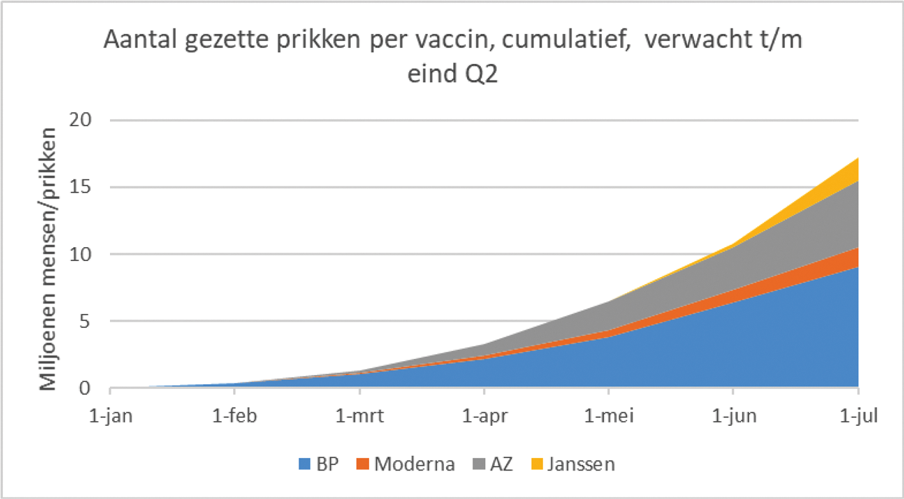 Figuur 6. Verwachte versnelling cumulatief aantal prikken per maand