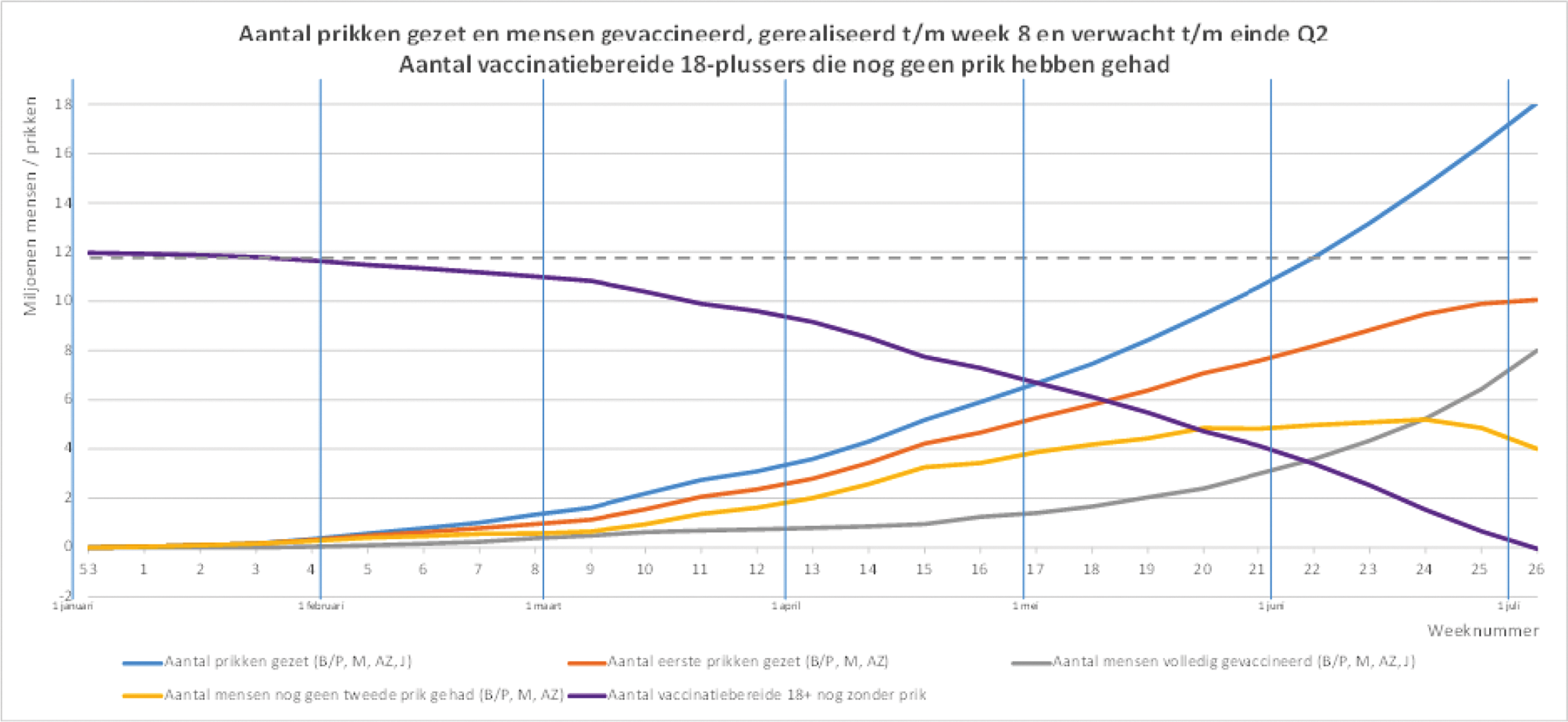 Figuur 7. Aantal prikken gezet en mensen gevaccineerd